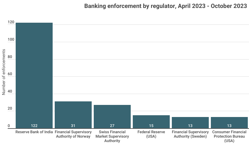 Regulatory enforcement trends and risks: banking (Nov 2023) - Lexology Pro